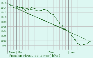 Graphe de la pression atmosphrique prvue pour Roussay