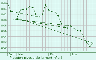 Graphe de la pression atmosphrique prvue pour 