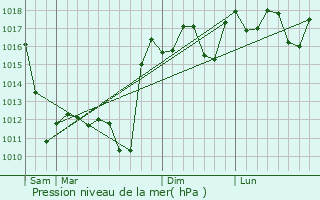 Graphe de la pression atmosphrique prvue pour Guantou