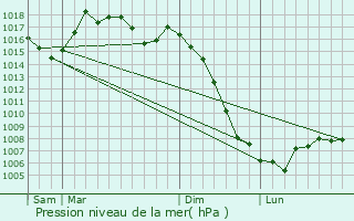 Graphe de la pression atmosphrique prvue pour Massals