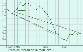Graphe de la pression atmosphrique prvue pour Le Bez