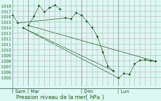 Graphe de la pression atmosphrique prvue pour Roussayrolles