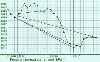 Graphe de la pression atmosphrique prvue pour Cahuzac-sur-Vre