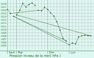 Graphe de la pression atmosphrique prvue pour Terssac