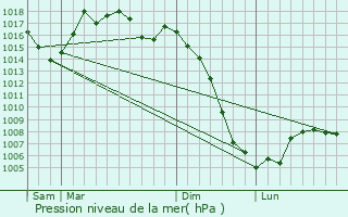Graphe de la pression atmosphrique prvue pour Milhars