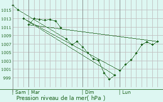 Graphe de la pression atmosphrique prvue pour Vinita