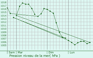 Graphe de la pression atmosphrique prvue pour Saint-Victor-la-Rivire