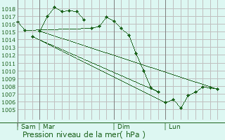 Graphe de la pression atmosphrique prvue pour Boussac