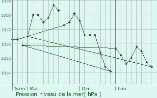 Graphe de la pression atmosphrique prvue pour Barreiro