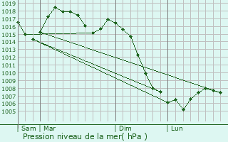 Graphe de la pression atmosphrique prvue pour Marcillac-Vallon