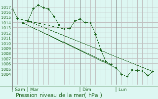 Graphe de la pression atmosphrique prvue pour Blesle