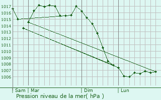 Graphe de la pression atmosphrique prvue pour La Bastide