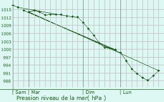 Graphe de la pression atmosphrique prvue pour Plouvorn