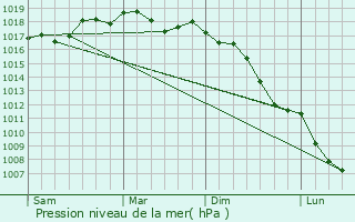 Graphe de la pression atmosphrique prvue pour Partinico
