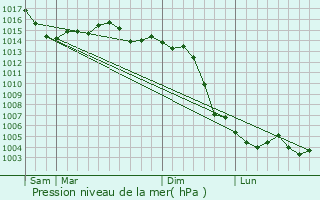 Graphe de la pression atmosphrique prvue pour Avord