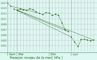 Graphe de la pression atmosphrique prvue pour Bourges