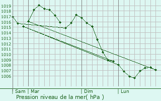 Graphe de la pression atmosphrique prvue pour Aurelle-Verlac