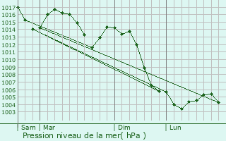 Graphe de la pression atmosphrique prvue pour Prcieux