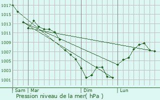 Graphe de la pression atmosphrique prvue pour Ardmore