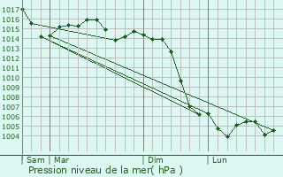 Graphe de la pression atmosphrique prvue pour Billy-Chevannes