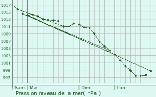 Graphe de la pression atmosphrique prvue pour Saint-Fort