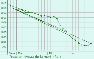 Graphe de la pression atmosphrique prvue pour Montabon