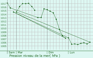 Graphe de la pression atmosphrique prvue pour Les Sauvages