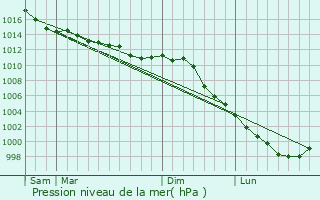 Graphe de la pression atmosphrique prvue pour Saint-Christophe-en-Champagne