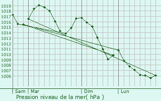 Graphe de la pression atmosphrique prvue pour Oz