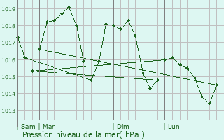 Graphe de la pression atmosphrique prvue pour Suto Orizare