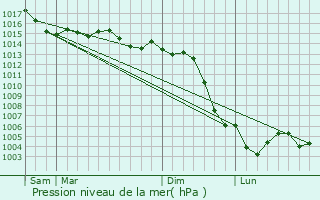 Graphe de la pression atmosphrique prvue pour Chtel-Censoir