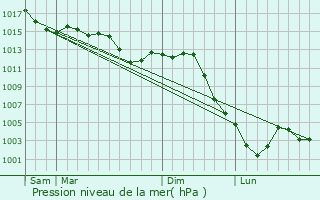 Graphe de la pression atmosphrique prvue pour Provency