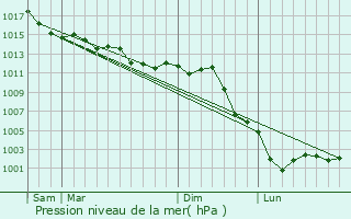 Graphe de la pression atmosphrique prvue pour Germigny-des-Prs