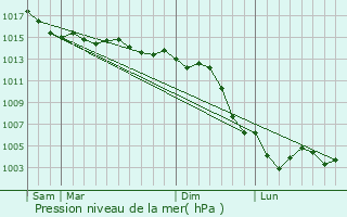 Graphe de la pression atmosphrique prvue pour Tannerre-en-Puisaye