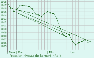 Graphe de la pression atmosphrique prvue pour Chaussenans