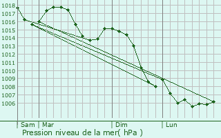 Graphe de la pression atmosphrique prvue pour Oye-et-Pallet