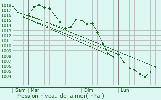 Graphe de la pression atmosphrique prvue pour Veurey-Voroize