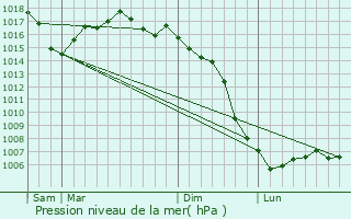 Graphe de la pression atmosphrique prvue pour Torreilles