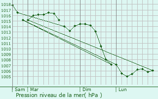 Graphe de la pression atmosphrique prvue pour Ouroux-sur-Sane