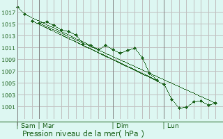 Graphe de la pression atmosphrique prvue pour Rouvres-Saint-Jean