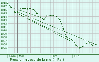 Graphe de la pression atmosphrique prvue pour Merceuil
