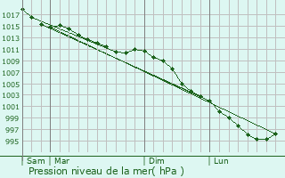Graphe de la pression atmosphrique prvue pour Brmoy