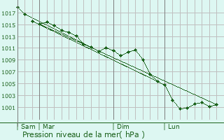 Graphe de la pression atmosphrique prvue pour Ormoy-la-Rivire