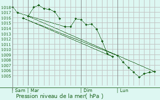 Graphe de la pression atmosphrique prvue pour Flaviac