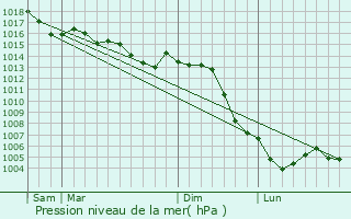 Graphe de la pression atmosphrique prvue pour Dinteville