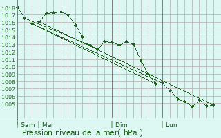 Graphe de la pression atmosphrique prvue pour Les corces