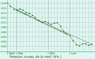 Graphe de la pression atmosphrique prvue pour La Verrire