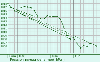 Graphe de la pression atmosphrique prvue pour Rillans