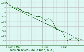 Graphe de la pression atmosphrique prvue pour Champcueil