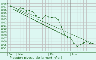 Graphe de la pression atmosphrique prvue pour Saint-Loup-sur-Aujon